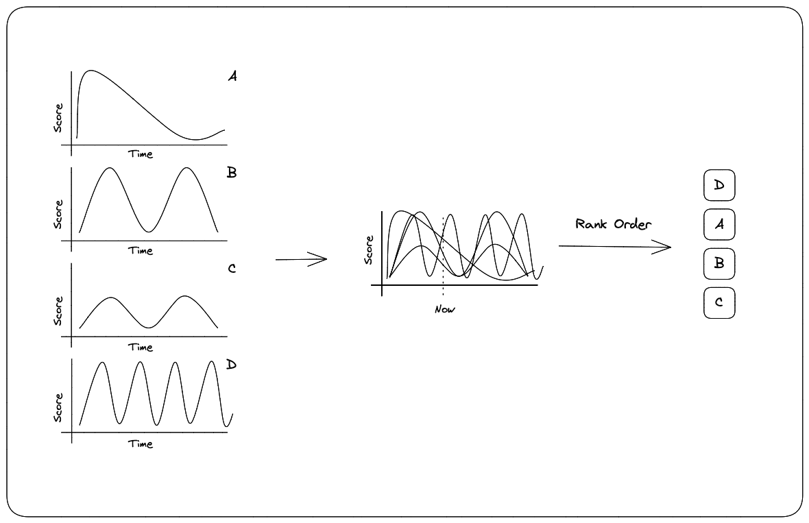 Decay Score Graphs