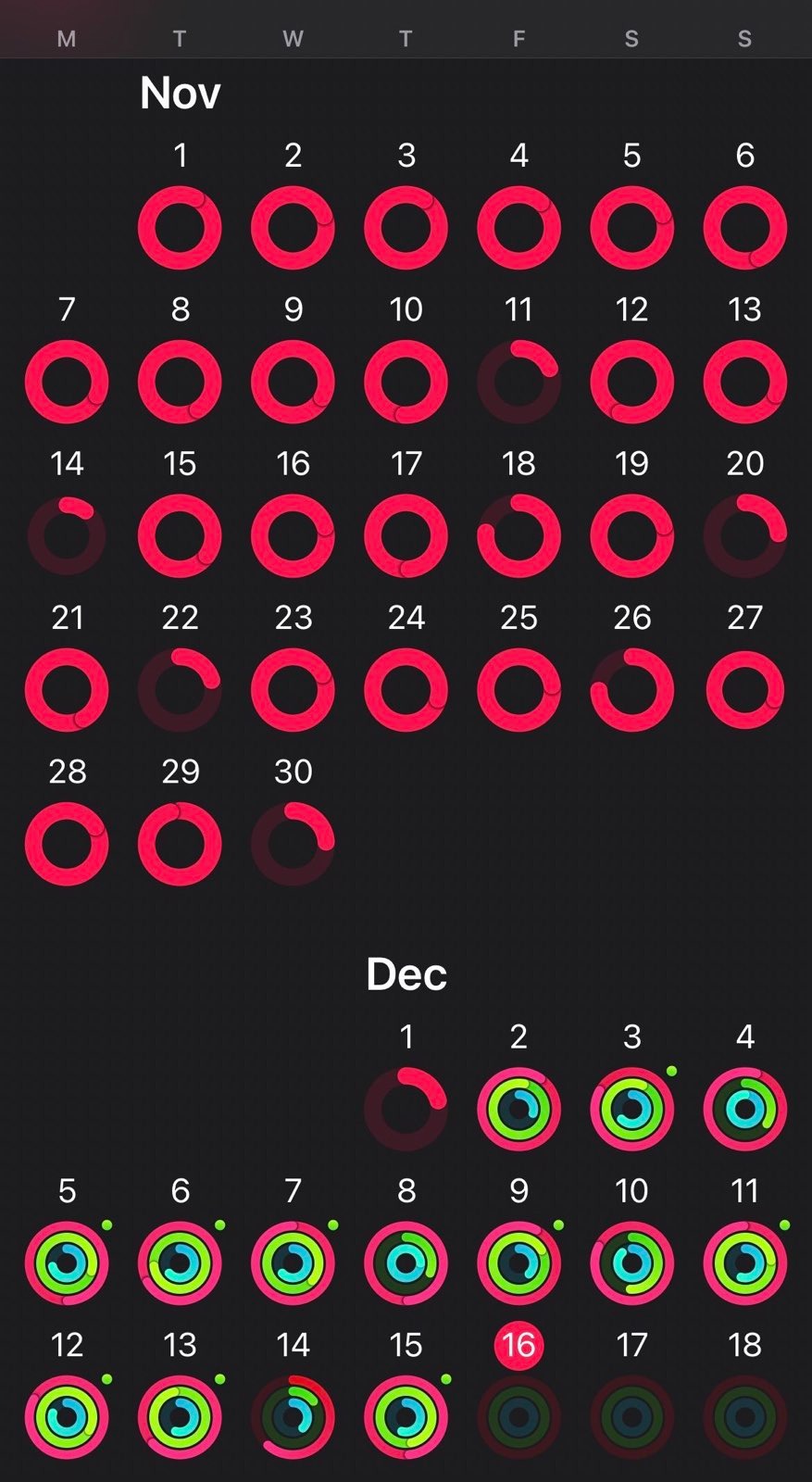 Apple Fitness activity rings for November and December, most days closed and a few only partly filled